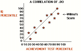 iq and achievement correlation