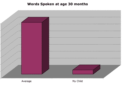 Chart showing 30 times as many words spoken by average child